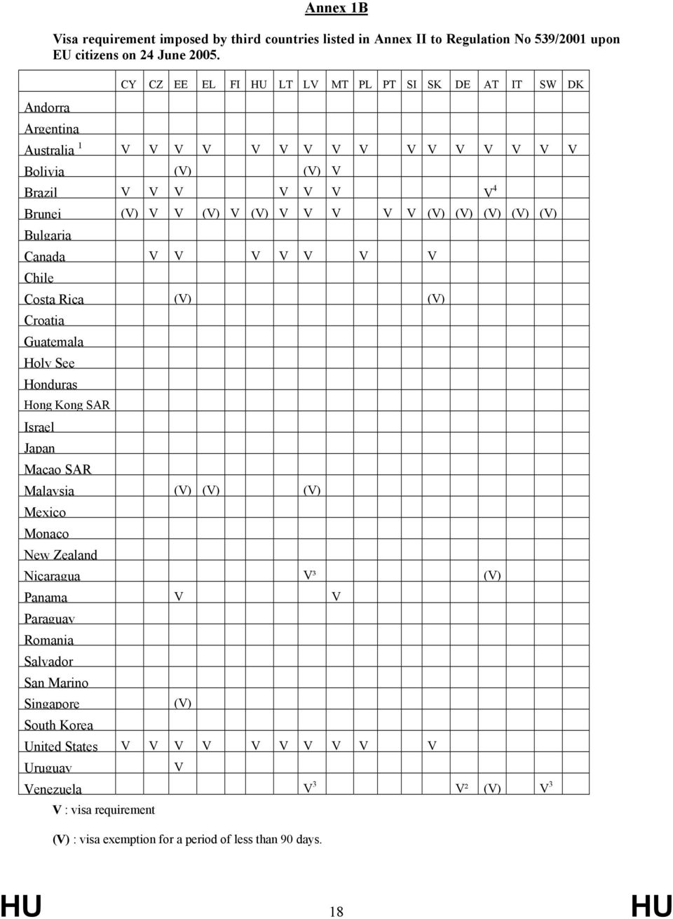 V (V) (V) (V) (V) (V) Bulgaria Canada V V V V V V V Chile Costa Rica (V) (V) Croatia Guatemala Holy See Honduras Hong Kong SAR Israel Japan Macao SAR Malaysia (V) (V) (V) Mexico Monaco New