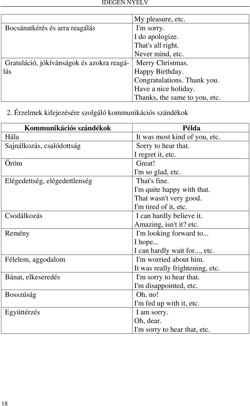 Érzelmek kifejezésére szolgáló kommunikációs szándékok Kommunikációs szándékok Hála Sajnálkozás, csalódottság Öröm Elégedettség, elégedettlenség Csodálkozás Remény Félelem, aggodalom Bánat,