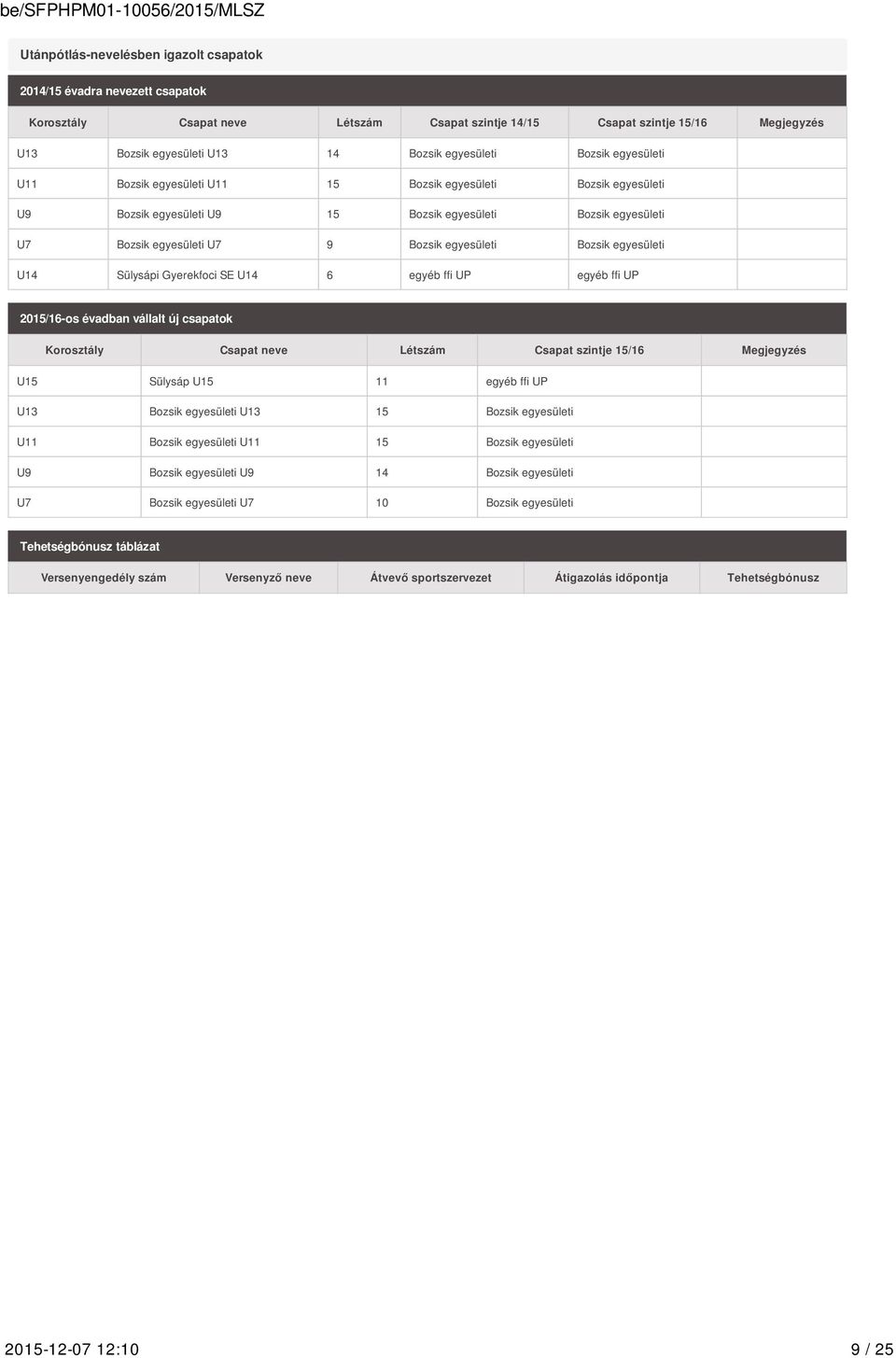 egyesületi Bozsik egyesületi U14 Sülysápi Gyerekfoci SE U14 6 egyéb ffi UP egyéb ffi UP 2015/16-os évadban vállalt új csapatok Korosztály Csapat neve Létszám Csapat szintje 15/16 Megjegyzés U15