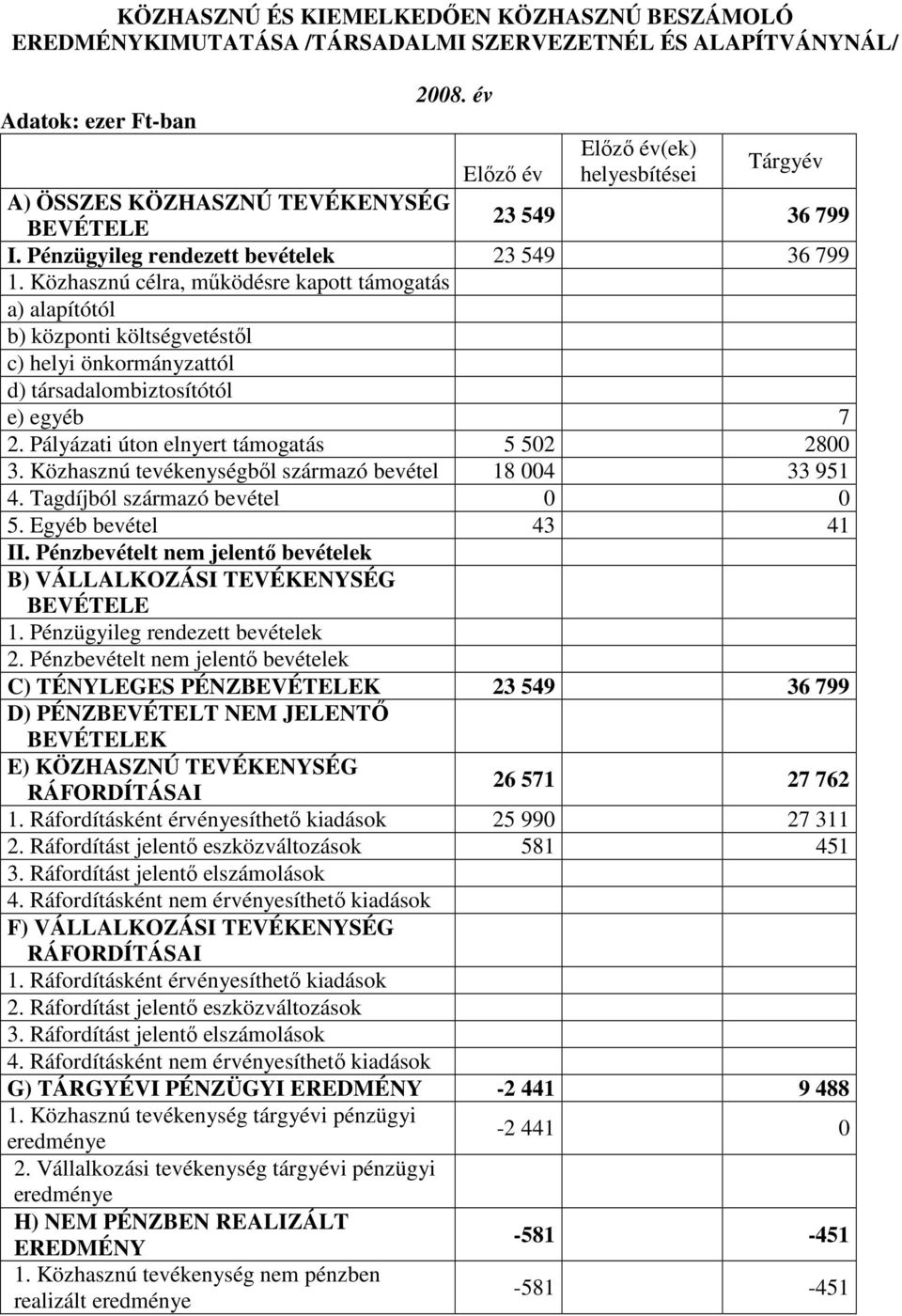 Közhasznú célra, mőködésre kapott támogatás a) alapítótól b) központi költségvetéstıl c) helyi önkormányzattól d) társadalombiztosítótól e) egyéb 7 2. Pályázati úton elnyert támogatás 5 502 2800 3.