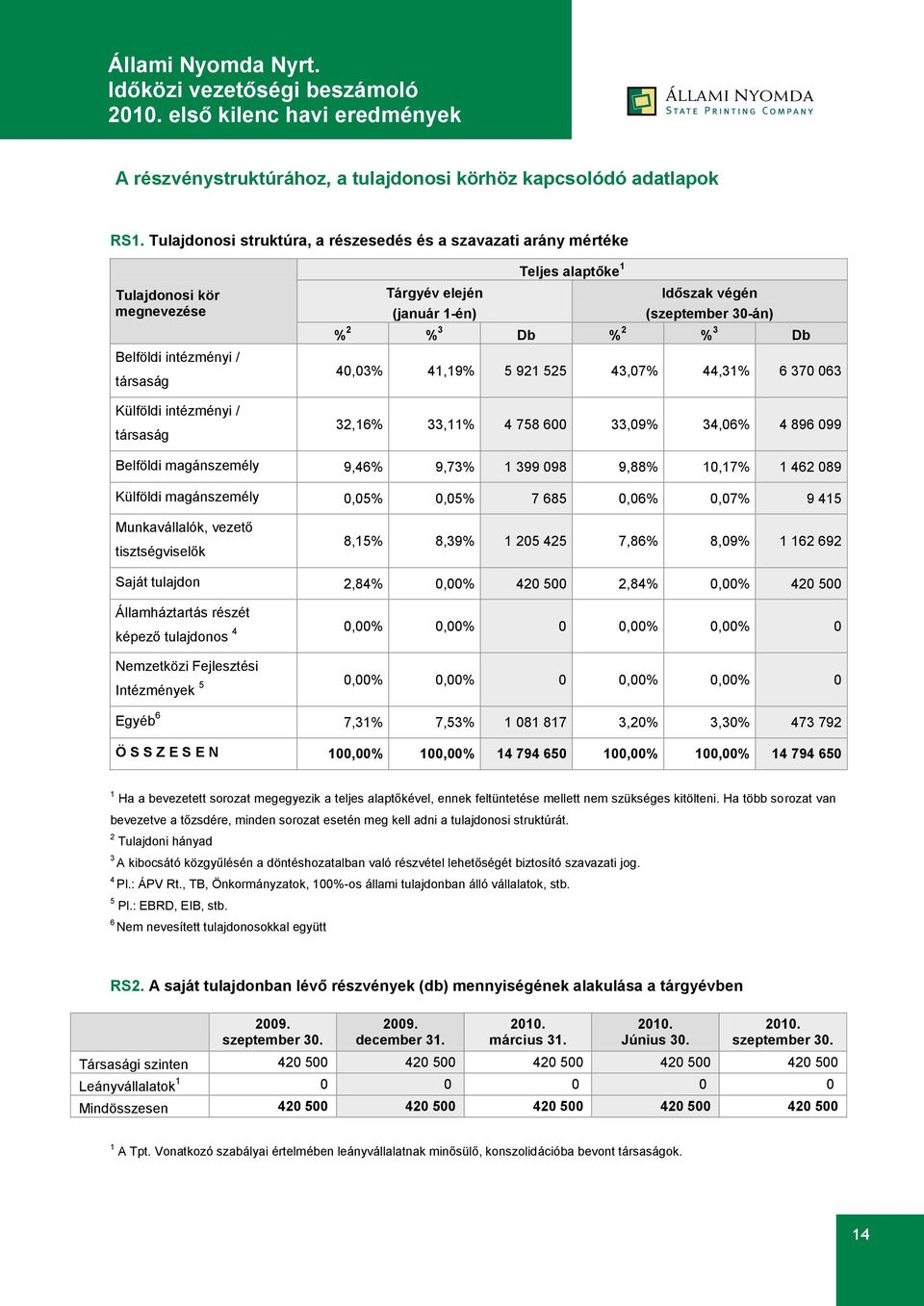 1-én) Időszak végén (szeptember 30-án) % 2 % 3 Db % 2 % 3 Db 40,03% 41,19% 5 921 525 43,07% 44,31% 6 370 063 32,16% 33,11% 4 758 600 33,09% 34,06% 4 896 099 Belföldi magánszemély 9,46% 9,73% 1 399