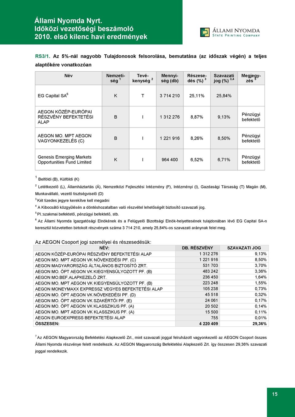 Megjegyzés 5 EG Capital SA 6 K T 3 714 210 25,11% 25,84% AEGON KÖZÉP-EURÓPAI RÉSZVÉNY BEFEKTETÉSI ALAP B I 1 312 276 8,87% 9,13% Pénzügyi befektető AEGON MO.
