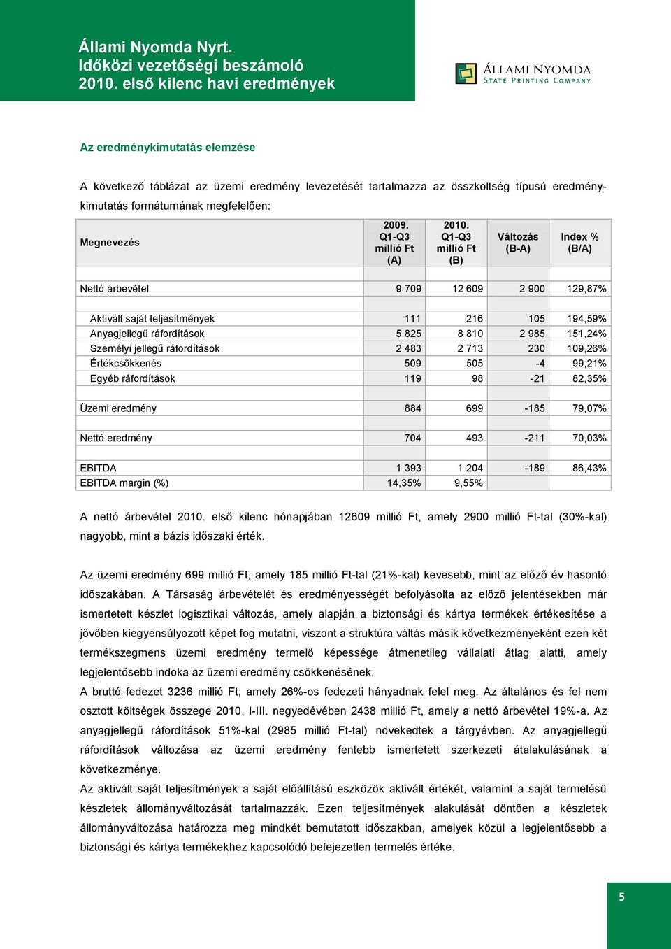Q1-Q3 millió Ft (B) Változás (B-A) Index % (B/A) Nettó árbevétel 9 709 12 609 2 900 129,87% Aktivált saját teljesítmények 111 216 105 194,59% Anyagjellegű ráfordítások 5 825 8 810 2 985 151,24%