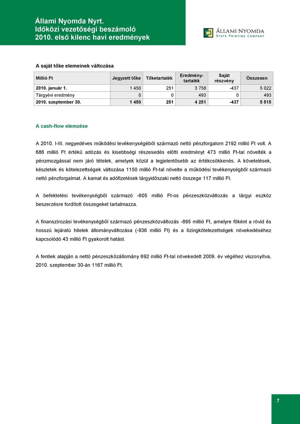 A 686 millió Ft értékű adózás és kisebbségi részesedés előtti eredményt 473 millió Ft-tal növelték a pénzmozgással nem járó tételek, amelyek közül a legjelentősebb az értékcsökkenés.
