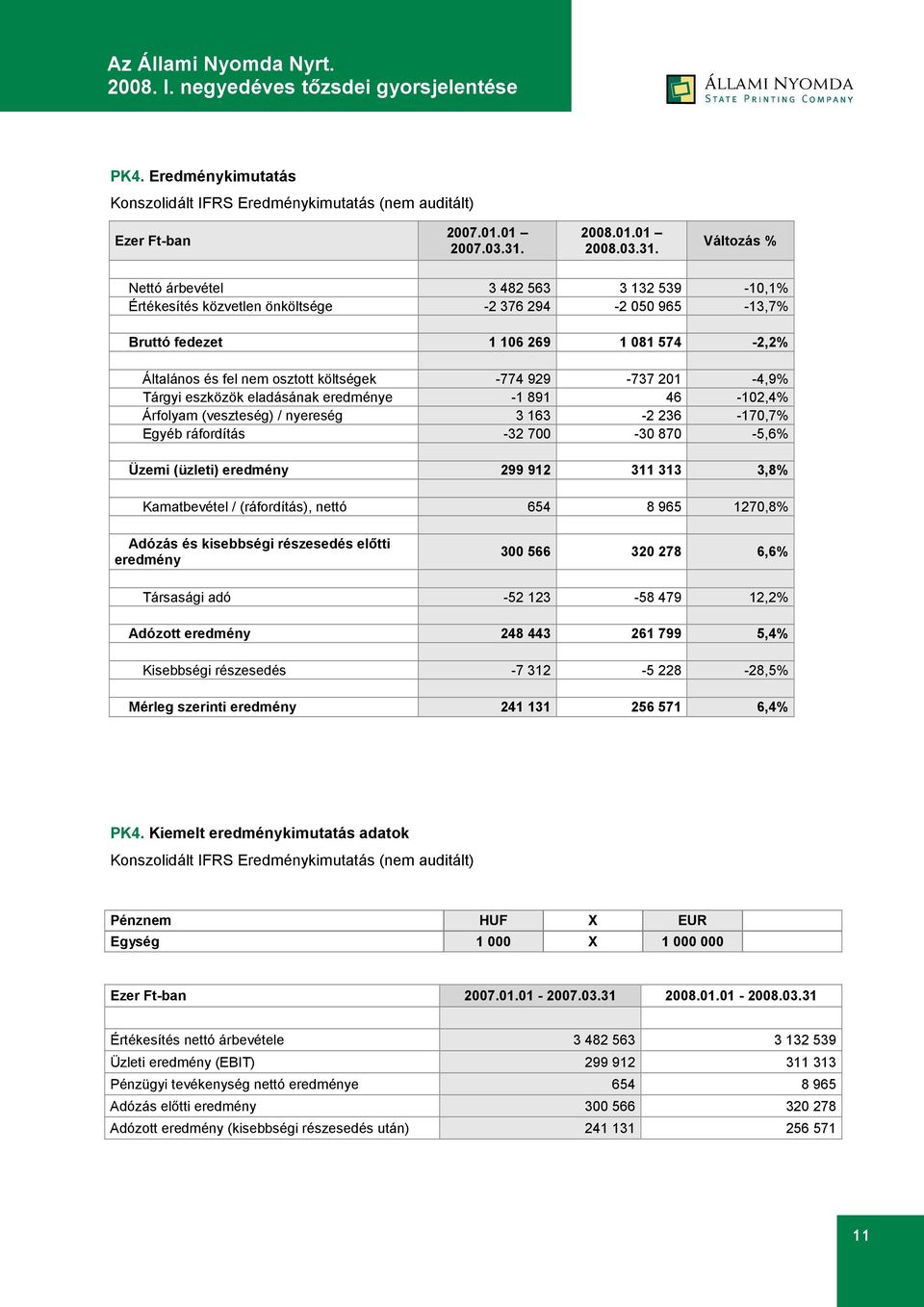 Változás % Nettó árbevétel 3 482 563 3 132 539-10,1% Értékesítés közvetlen önköltsége -2 376 294-2 050 965-13,7% Bruttó fedezet 1 106 269 1 081 574-2,2% Általános és fel nem osztott költségek -774