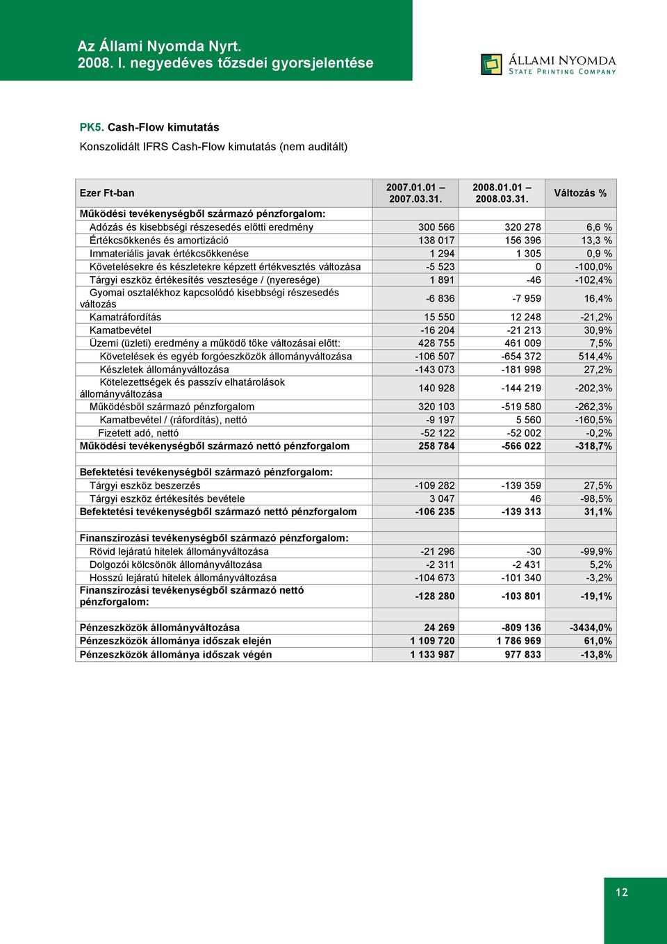 Változás % Működési tevékenységből származó pénzforgalom: Adózás és kisebbségi részesedés előtti eredmény 300 566 320 278 6,6 % Értékcsökkenés és amortizáció 138 017 156 396 13,3 % Immateriális javak