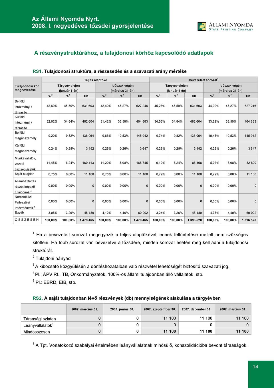 Teljes alaptőke Bevezetett sorozat 1 Tárgyév elején (január 1-én) Időszak végén (március 31-én) Tárgyév elején (január 1-én) Időszak végén (március 31-én) % 2 % 3 Db % 2 % 3 Db % 2 % 3 Db % 2 % 3 Db