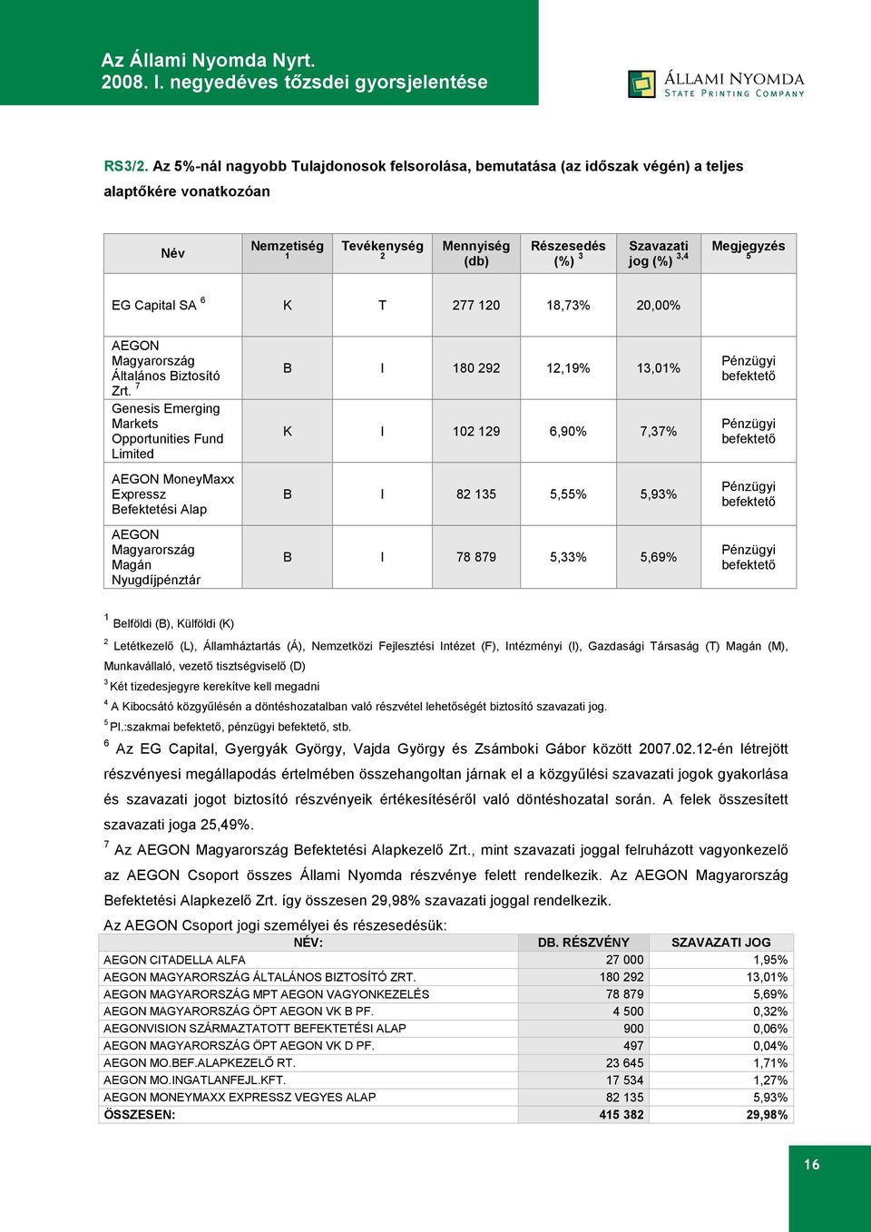 Megjegyzés 5 EG Capital SA 6 K T 277 120 18,73% 20,00% AEGON Magyarország Általános Biztosító Zrt.