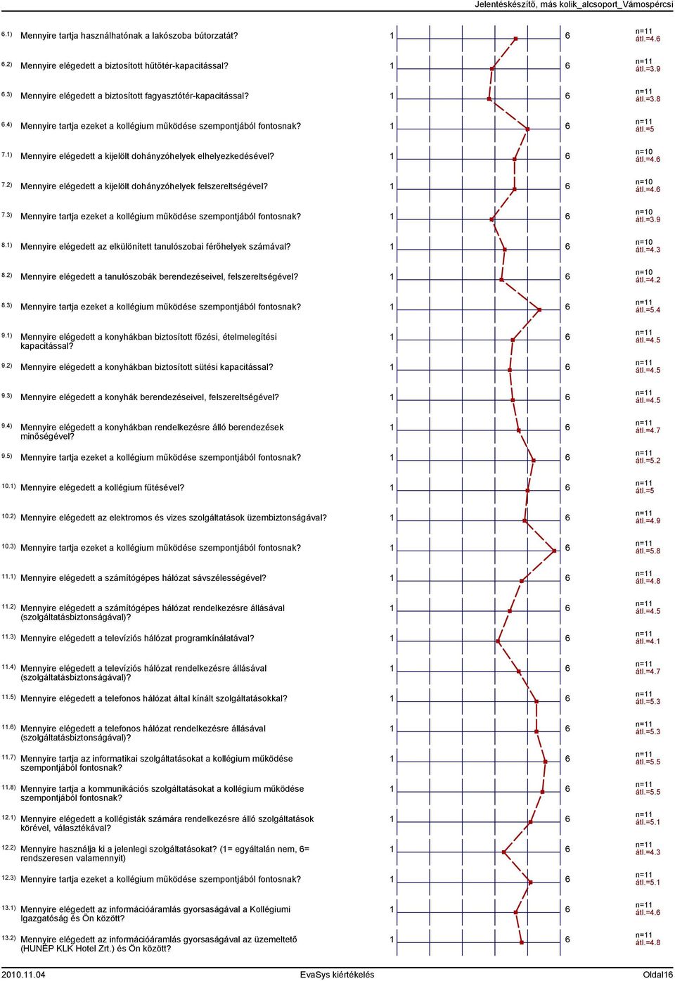 ) Mennyire elégedett az elkülönített tanulószobai férőhelyek számával? 8.) Mennyire elégedett a tanulószobák berendezéseivel, felszereltségével? 8.) átl.=. átl.=.9 átl.=.8 átl.= n=0 átl.=. n=0 átl.=. n=0 átl.=.9 n=0 átl.