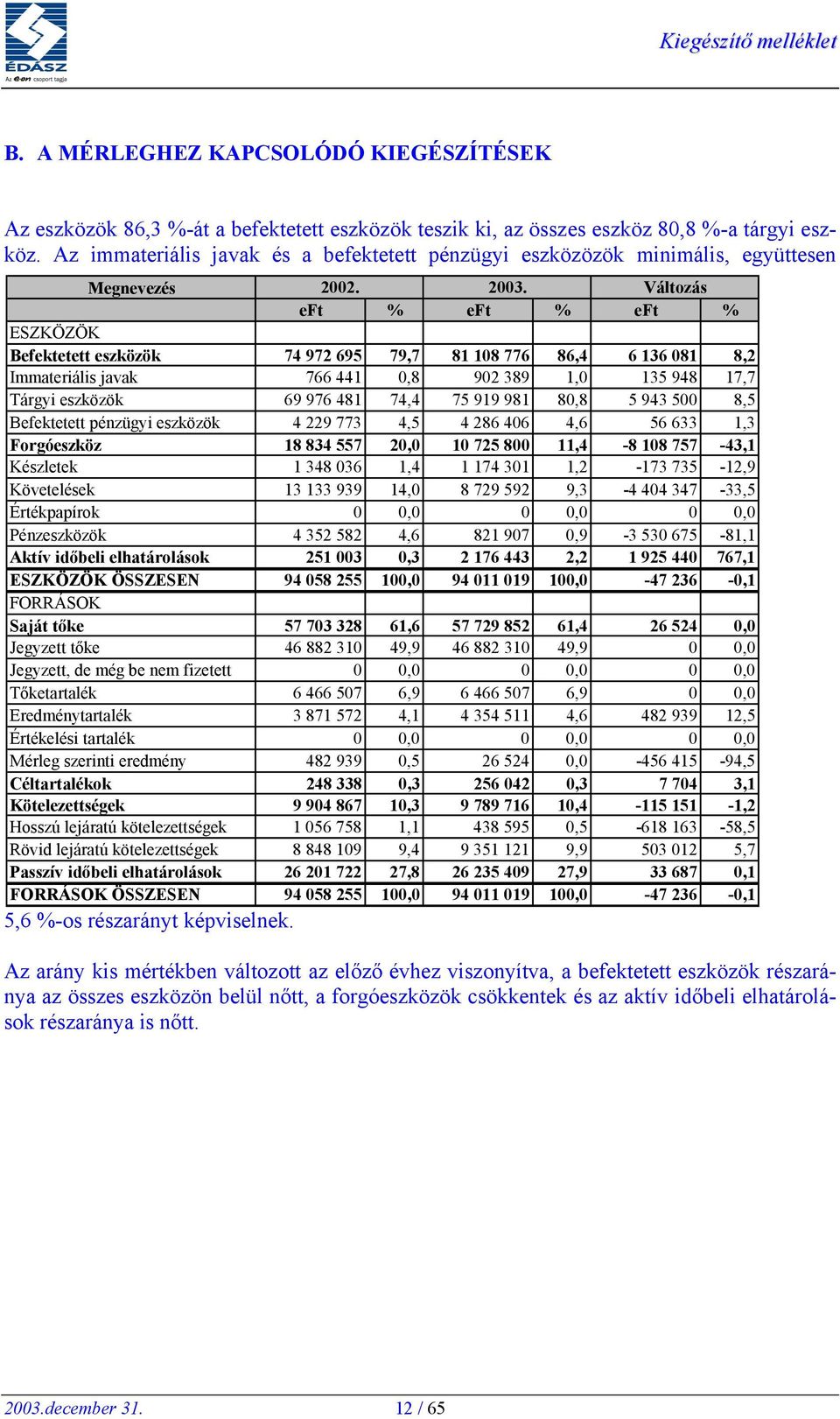 Változás eft % eft % eft % ESZKÖZÖK Befektetett eszközök 74 972 695 79,7 81 108 776 86,4 6 136 081 8,2 Immateriális javak 766 441 0,8 902 389 1,0 135 948 17,7 Tárgyi eszközök 69 976 481 74,4 75 919