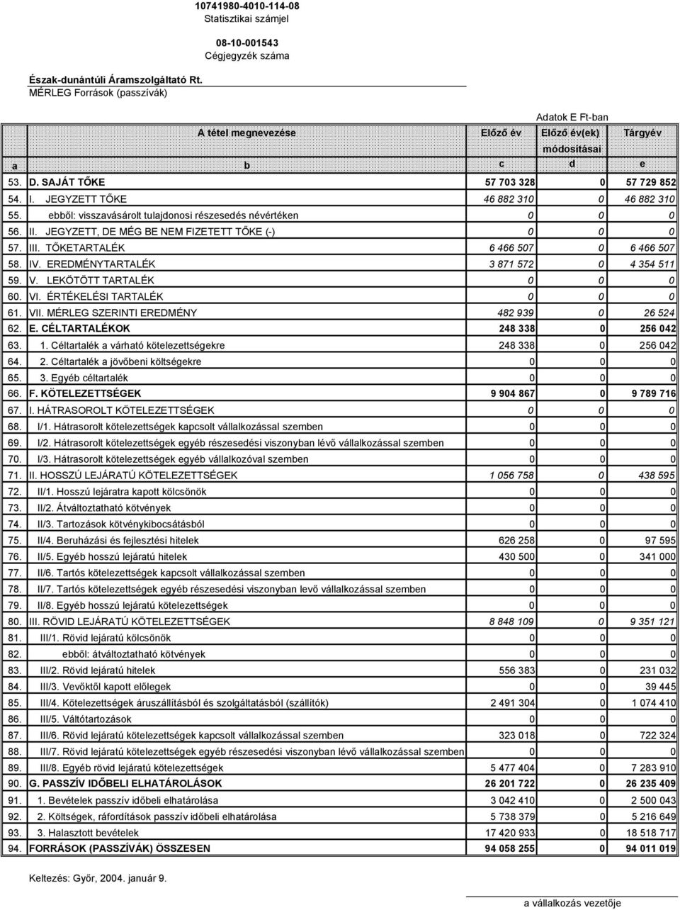 SAJÁT TŐKE 57 703 328 0 57 729 852 54. I. JEGYZETT TŐKE 46 882 310 0 46 882 310 55. ebből: visszavásárolt tulajdonosi részesedés névértéken 0 0 0 56. II.