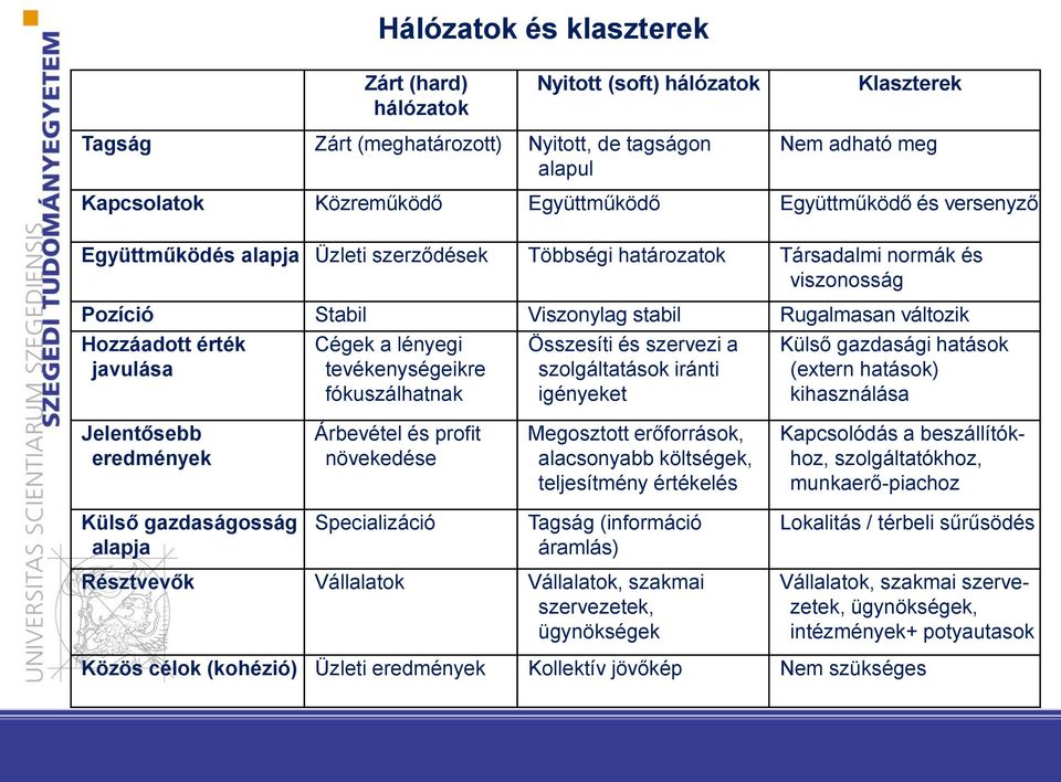 Cégek a lényegi tevékenységeikre fókuszálhatnak Összesíti és szervezi a szolgáltatások iránti igényeket Külső gazdasági hatások (extern hatások) kihasználása Jelentősebb eredmények Árbevétel és