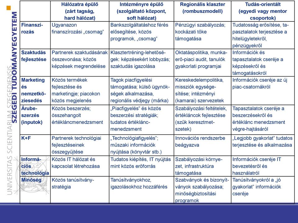 Klasztertréning-lehetőségek: képzésekért lobbyzás; szaktudás igazolása Tagok piacfigyelési támogatása; külső ügynökségek alkalmazása, regionális védjegy (márka) Regionális klaszter (rombuszmodell)