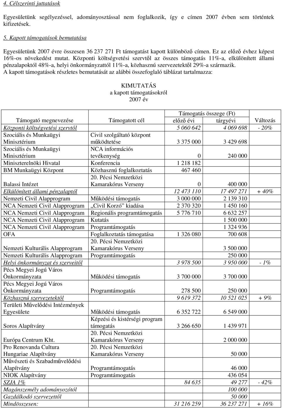 Központi költségvetési szervtıl az összes támogatás 11%-a, elkülönített állami pénzalapoktól 48%-a, helyi önkormányzattól 11%-a, közhasznú szervezetektıl 29%-a származik.