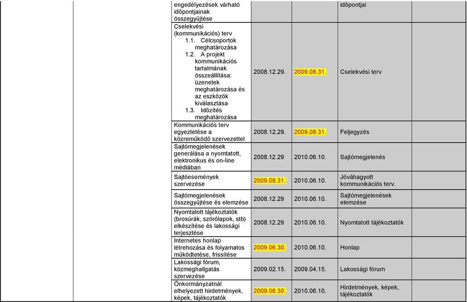 Időzítés meghatározása Kommunikációs terv egyeztetése a közreműködő szervezettel Sajtómegjelenések generálása a nyomtatott, elektronikus és on-line médiában Sajtóesemények szervezése időpontjai 2008.