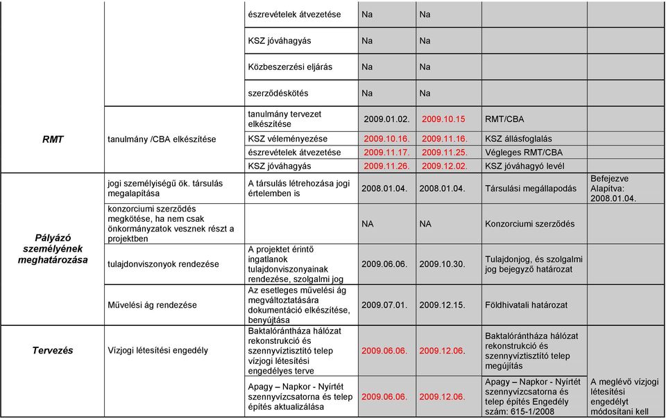 társulás megalapítása konzorciumi szerződés megkötése, ha nem csak önkormányzatok vesznek részt a projektben tulajdonviszonyok rendezése Művelési ág rendezése Vízjogi létesítési engedély 2009.10.16.