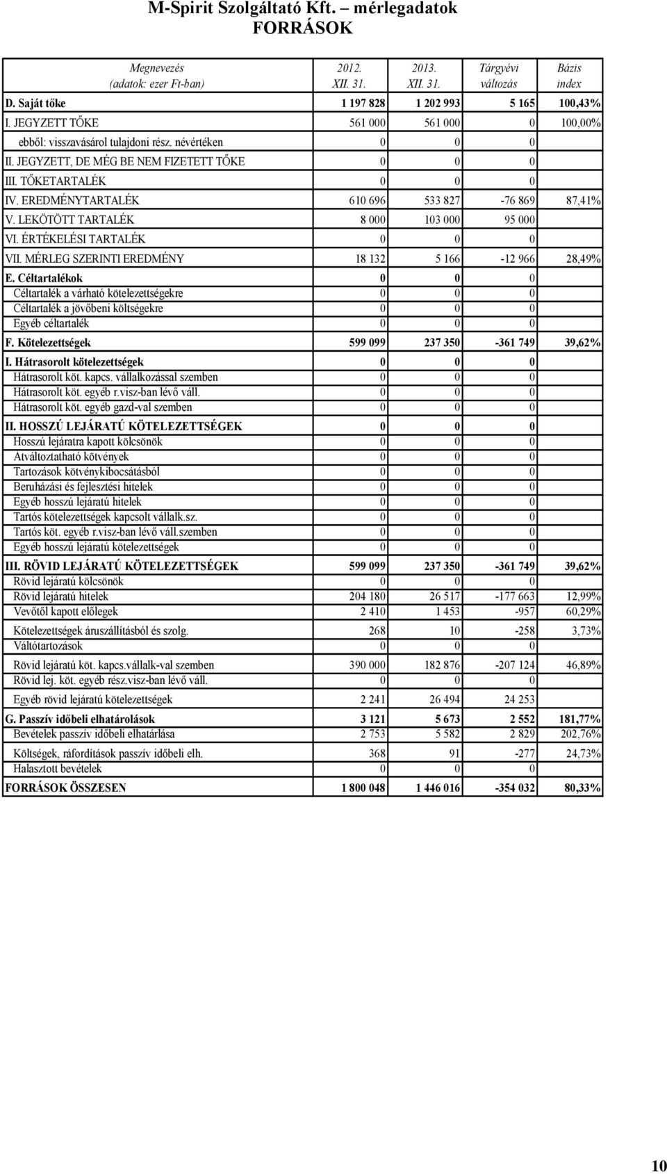 EREDMÉNYTARTALÉK 610 696 533 827-76 869 87,41% V. LEKÖTÖTT TARTALÉK 8 000 103 000 95 000 VI. ÉRTÉKELÉSI TARTALÉK 0 0 0 VII. MÉRLEG SZERINTI EREDMÉNY 18 132 5 166-12 966 28,49% E.