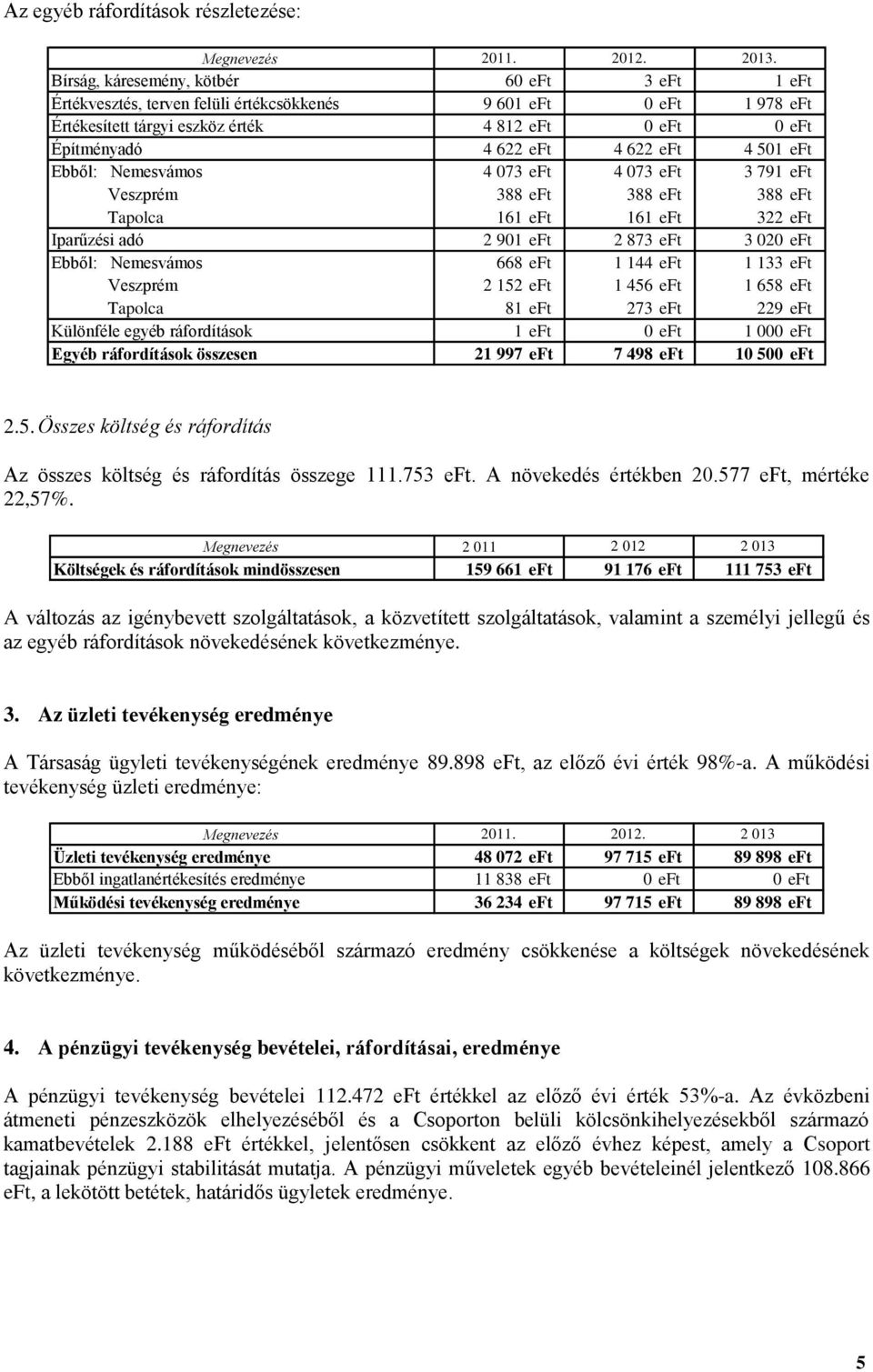 eft 4 501 eft Ebből: Nemesvámos 4 073 eft 4 073 eft 3 791 eft Veszprém 388 eft 388 eft 388 eft Tapolca 161 eft 161 eft 322 eft Iparűzési adó 2 901 eft 2 873 eft 3 020 eft Ebből: Nemesvámos 668 eft 1