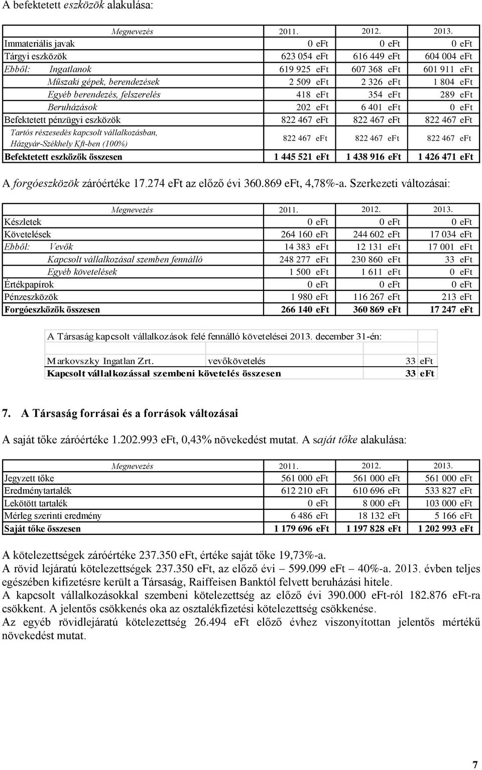 eft Egyéb berendezés, felszerelés 418 eft 354 eft 289 eft Beruházások 202 eft 6 401 eft 0 eft Befektetett pénzügyi eszközök 822 467 eft 822 467 eft 822 467 eft Tartós részesedés kapcsolt