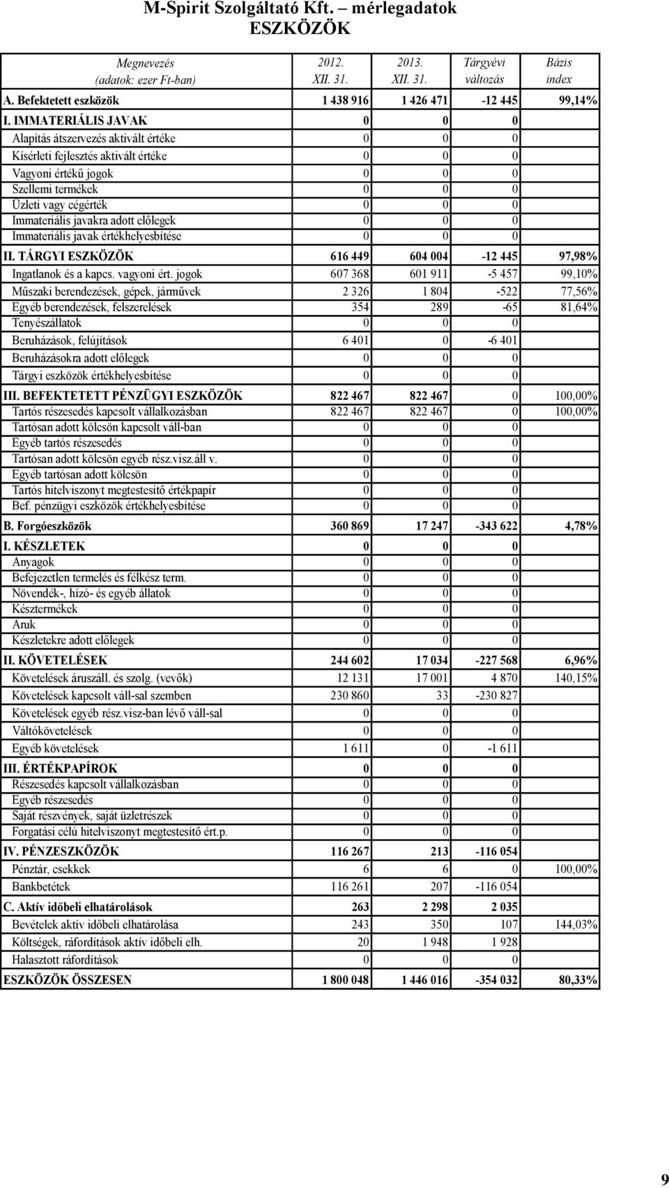 Immateriális javakra adott előlegek 0 0 0 Immateriális javak értékhelyesbítése 0 0 0 II. TÁRGYI ESZKÖZÖK 616 449 604 004-12 445 97,98% Ingatlanok és a kapcs. vagyoni ért.