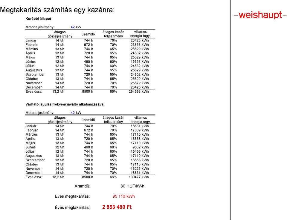 15353 kwh Július 12 t/h 744 h 60% 24832 kwh Augusztus 13 t/h 744 h 65% 25629 kwh Szeptember 13 t/h 720 h 65% 24802 kwh Október 13 t/h 744 h 65% 25629 kwh November 14 t/h 720 h 70% 25572 kwh December