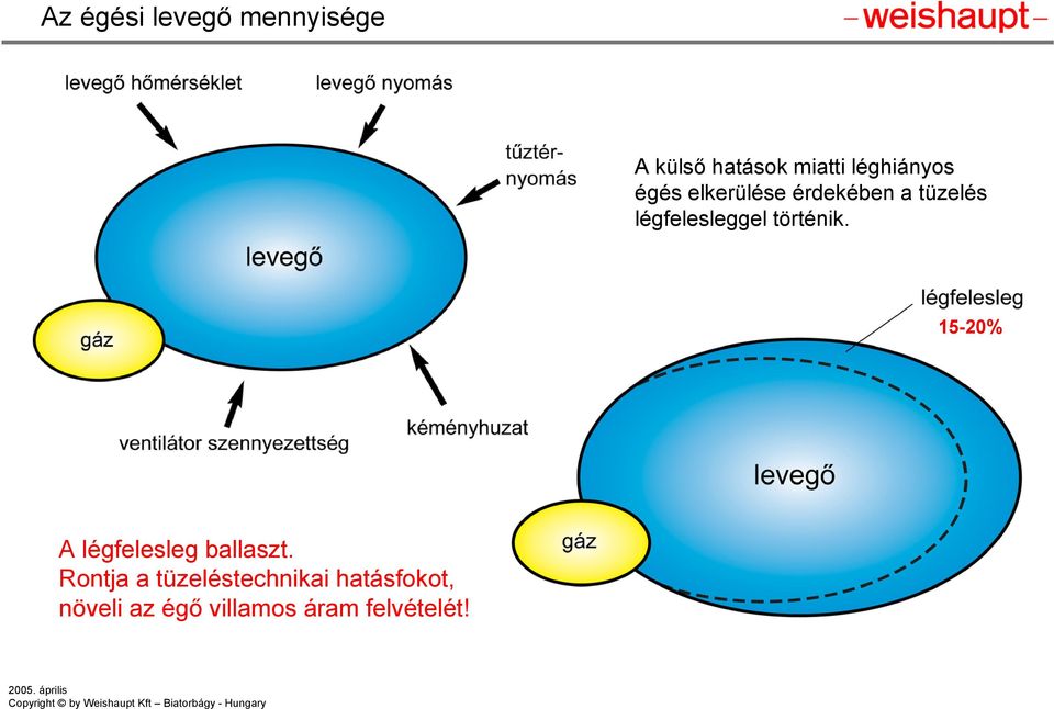 15-20% A légfelesleg ballaszt.