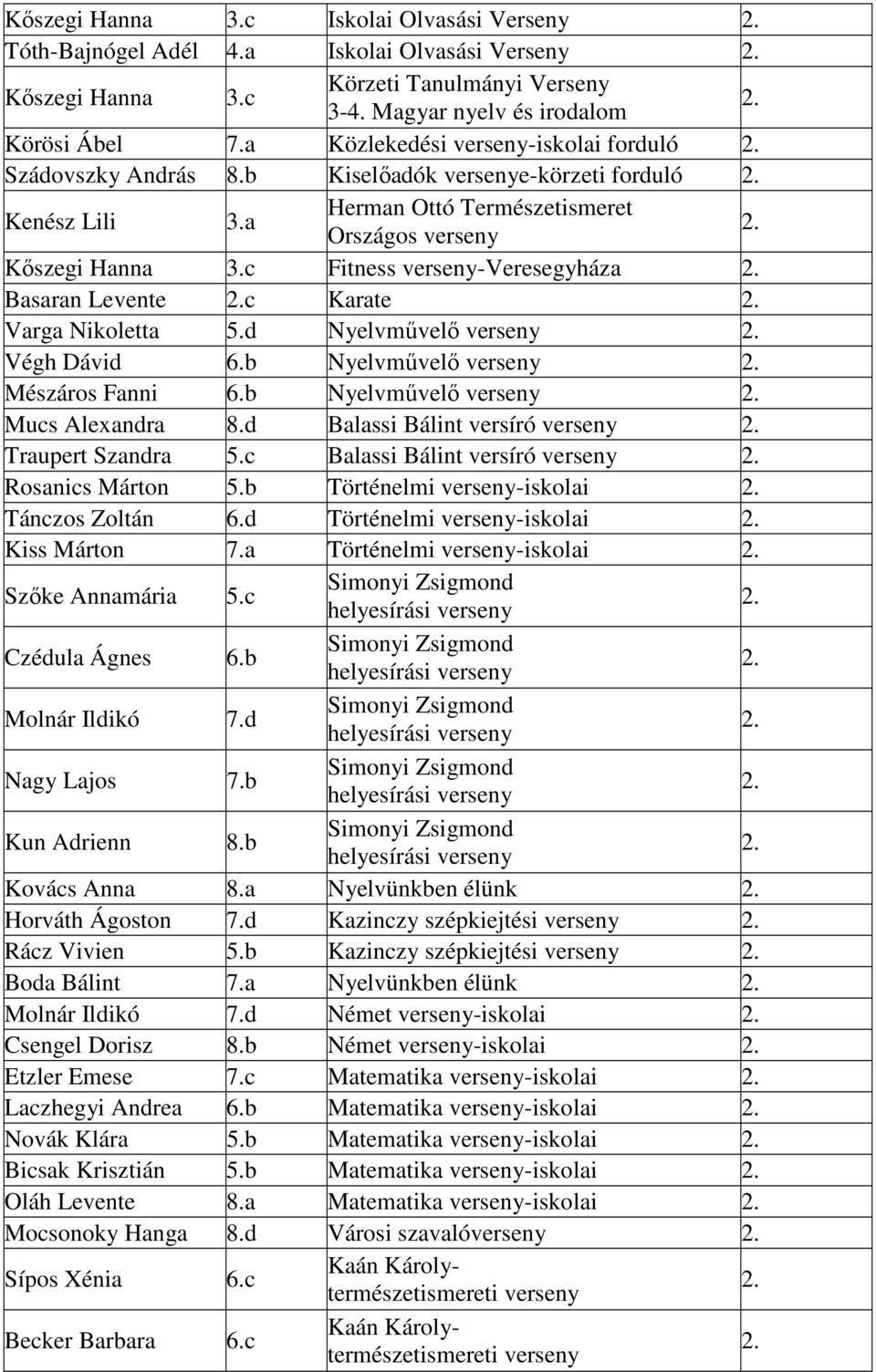 d Nyelvmővelı Végh Dávid 6.b Nyelvmővelı Mészáros Fanni 6.b Nyelvmővelı Mucs Alexandra 8.d Balassi Bálint versíró Traupert Szandra 5.c Balassi Bálint versíró Rosanics Márton 5.