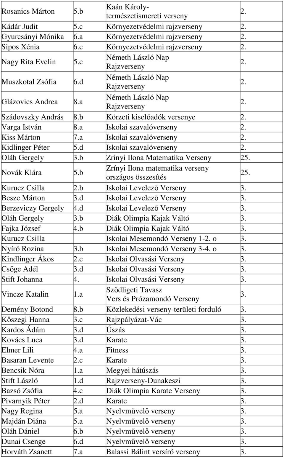 d Iskolai szavaló Oláh Gergely b Zrinyi Ilona Matematika Verseny 25. Zrínyi Ilona matematika országos összesítés 25.