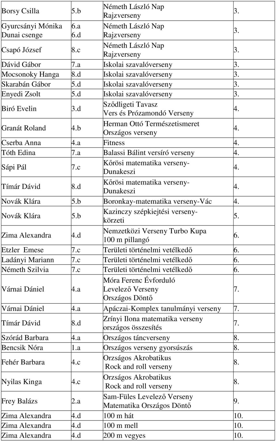 c Kırösi matematika - Tímár Dávid 8.d Kırösi matematika - Boronkay-matematika -Vác Kazinczy szépkiejtési körzeti 5. Zima Alexandra d Nemzetközi Verseny Turbo Kupa 100 m pillangó 6. Etzler Emese 7.