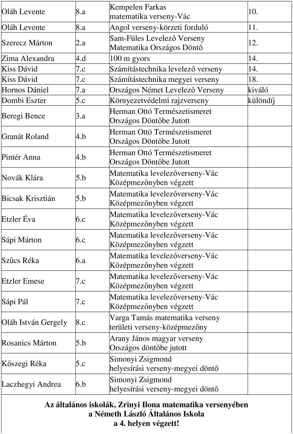 c Számítástechnika megyei 18. Hornos Dániel 7.a Országos Német Levelezı Verseny kiváló Dombi Eszter 5.