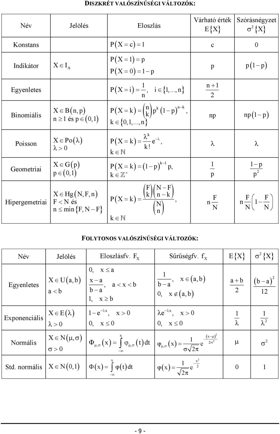 N = = P, + Z F N F ( = = ) N P, N λ λ F F F N N N FOLTONOS VALÓSZÍNŐSÉGI VÁLTOZÓK: Név Jelölés Eloszlásfv F Sőrőségfv f E{ } { } σ Egyeletes Exoecáls Normáls U a, b a< b