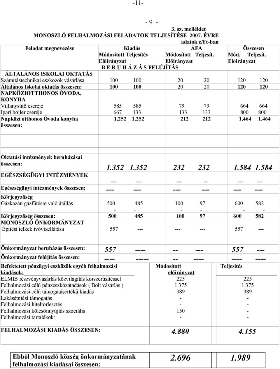 Előirányzat B E R U H Á Z Á S FELÚJÍTÁS ÁLTALÁNOS ISKOLAI OKTATÁS Számítástechnikai eszközök vásárlása 100 100 20 20 120 120 Általános Iskolai oktatás összesen: 100 100 20 20 120 120 NAPKÖZIOTTHONOS