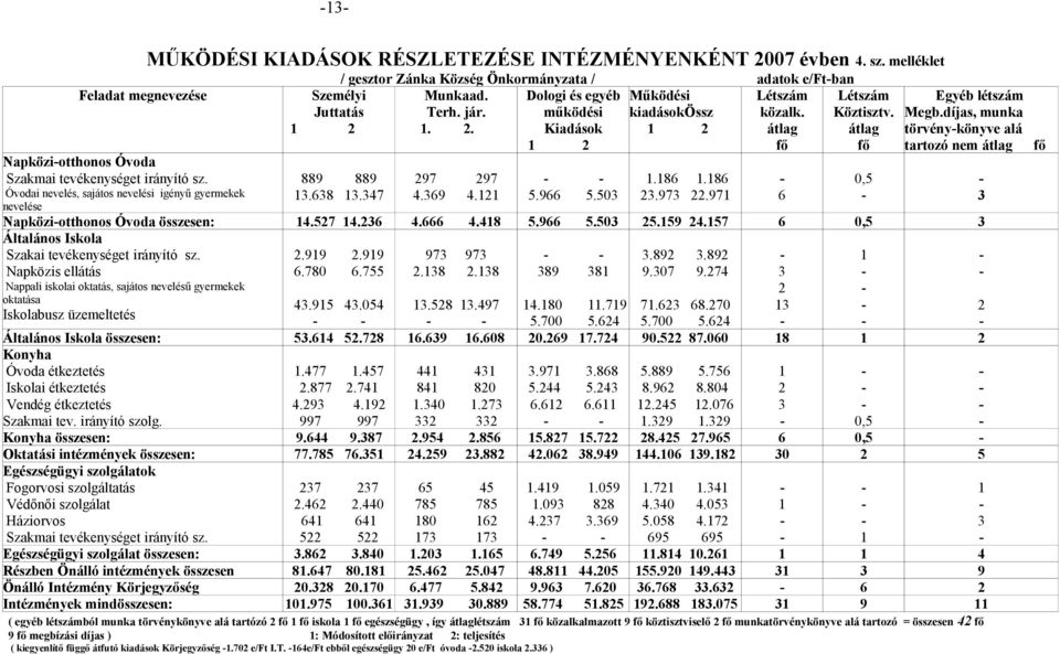 díjas, munka törvénykönyve alá tartozó nem átlag Napköziotthonos Óvoda Szakmai tevékenységet irányító sz. 889 889 297 297 1.186 1.186 0,5 Óvodai nevelés, sajátos nevelési igényű gyermekek nevelése 13.