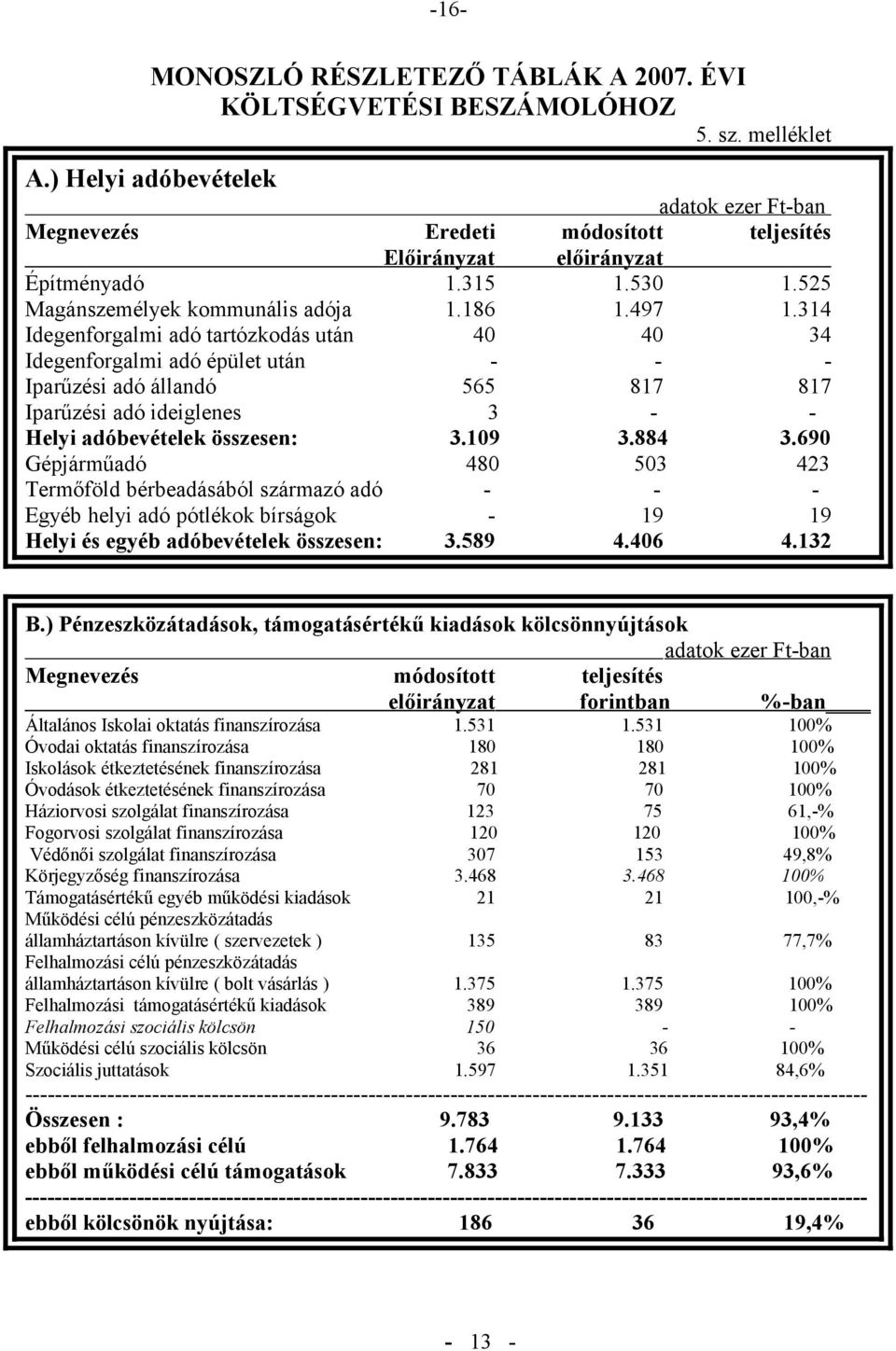 314 Idegenforgalmi adó tartózkodás után 40 40 34 Idegenforgalmi adó épület után Iparűzési adó állandó 565 817 817 Iparűzési adó ideiglenes 3 Helyi adóbevételek összesen: 3.109 3.884 3.