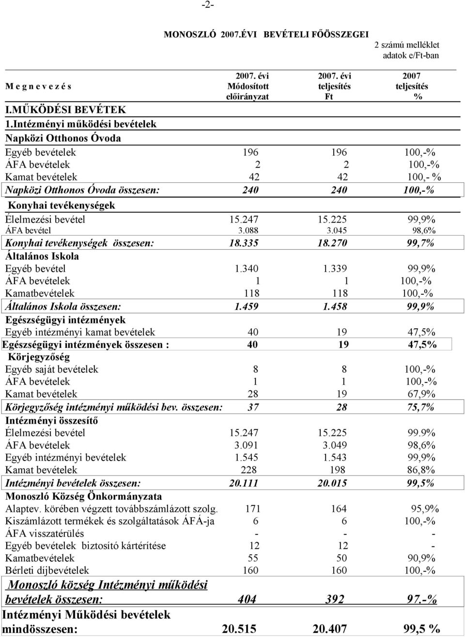 tevékenységek Élelmezési bevétel 15.247 15.225 99,9% ÁFA bevétel 3.088 3.045 98,6% Konyhai tevékenységek összesen: 18.335 18.270 99,7% Általános Iskola Egyéb bevétel 1.340 1.