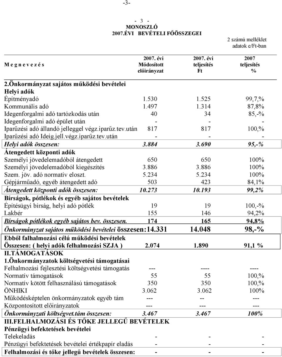 314 87,8% Idegenforgalmi adó tartózkodás után 40 34 85,% Idegenforgalmi adó épület után Iparűzési adó állandó jelleggel végz.iparűz.tev.után 817 817 100,% Iparűzési adó Ideig.jell.végz.iparűz.tev.után Helyi adók összesen: 3.