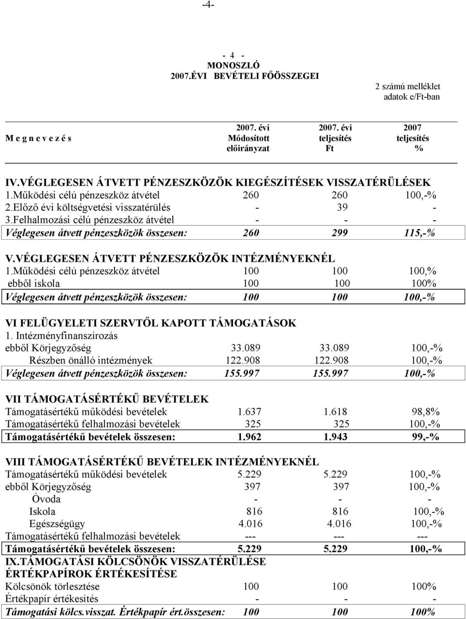 Felhalmozási célú pénzeszköz átvétel Véglegesen átvett pénzeszközök összesen: 260 299 115,% V.VÉGLEGESEN ÁTVETT PÉNZESZKÖZÖK INTÉZMÉNYEKNÉL 1.