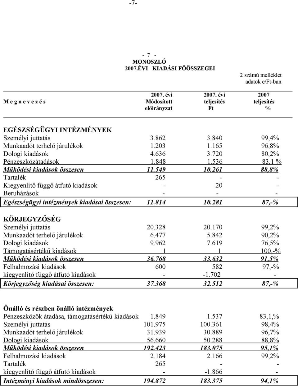 165 96,8% Dologi kiadások 4.636 3.720 80,2% Pénzeszközátadások 1.848 1.536 83,1 % Működési kiadások összesen 11.549 10.