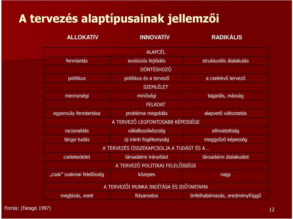 vállalkozókészség elhivatottság tárgyi tudás új iránti fogékonyság meggyőző képesség A TERVEZÉS ÖSSZEKAPCSOLJA A TUDÁST ÉS A cselekedetet társadalmi irányítást társadalmi