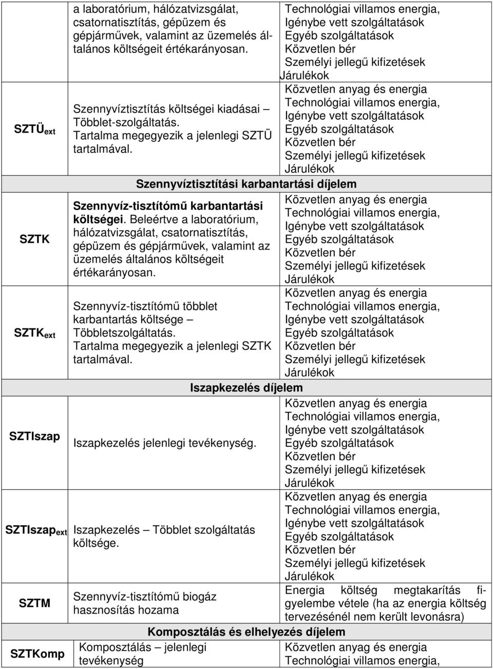 Beleértve a laboratórium, hálózatvizsgálat, csatornatisztítás, gépüzem és gépjárművek, valamint az üzemelés általános költségeit értékarányosan.