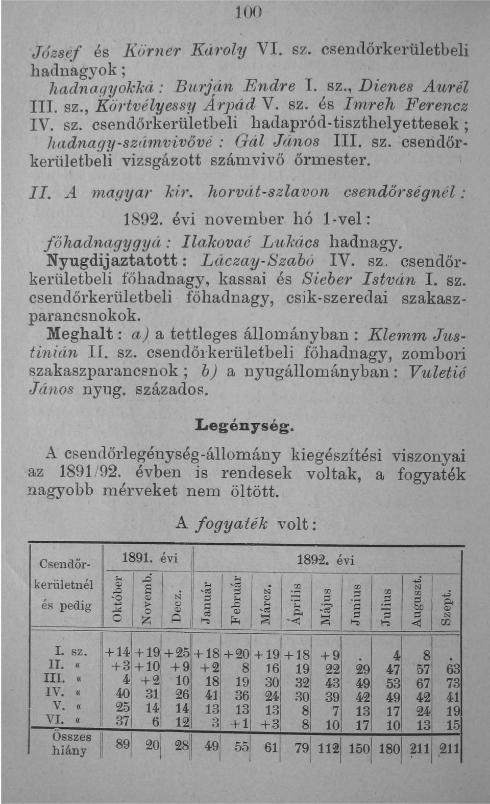 Nyugdijaztatott: Láczay-Szabó IV. sz. csenc1őrkerületbeli főhadnagy, kassai és Sieber István 1. sz. csendőrkerületbeli főhadnagy, csjk-szeredai szakaszparancsnokok.