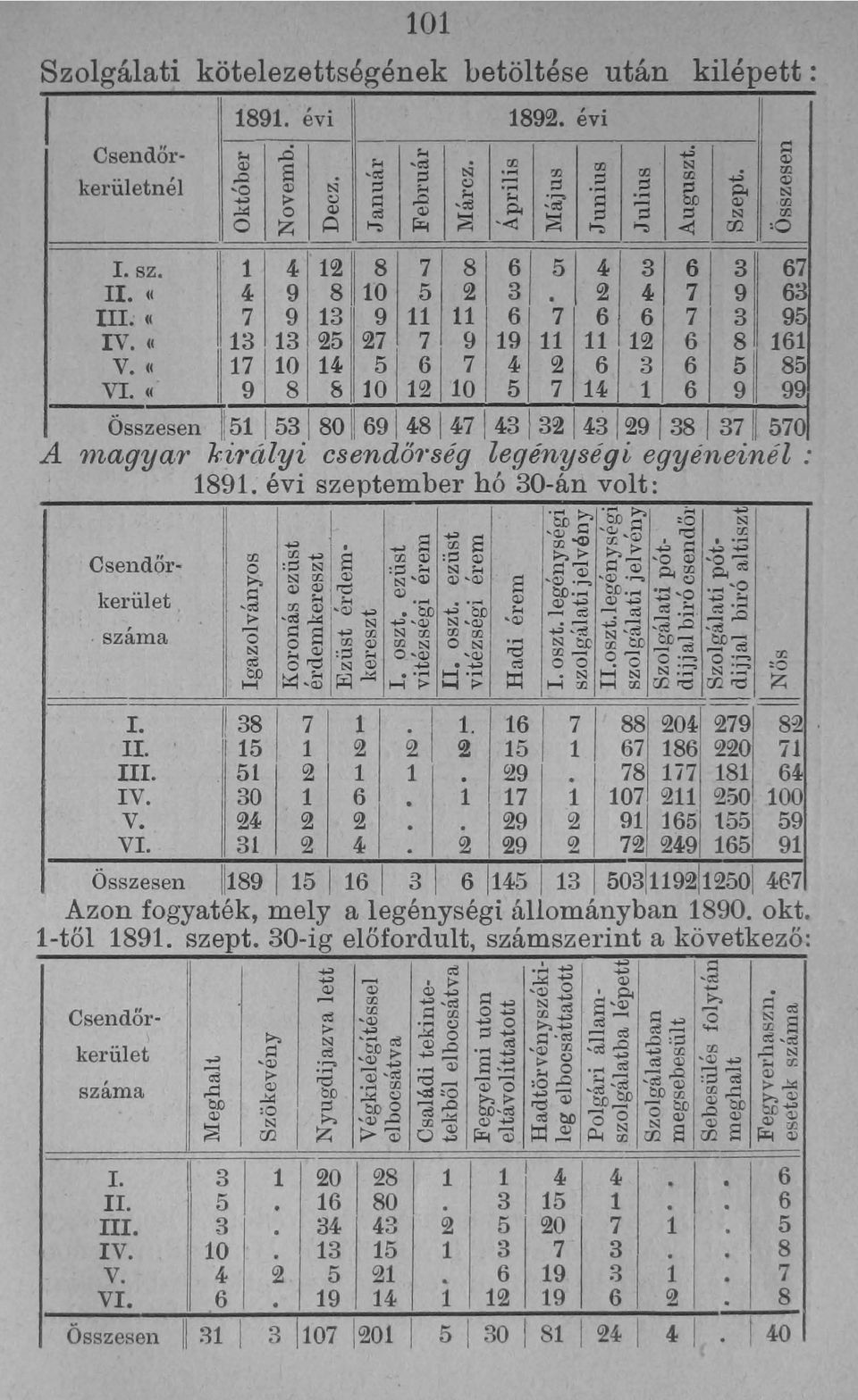 cc 13 13 25 27 7 9 19 11 11 a 6 8 161' V. cc 17 10 14 5 6 7 4 2 6 3 6 5 85 VI. cc 9 8 8 10 12 10 5 7 14 1 6 9 991 Összesen 1/511531801169140814714313!