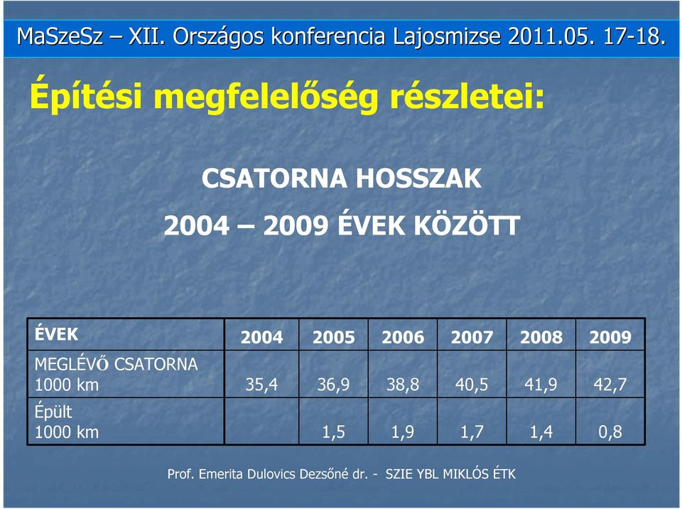 ÉVEK KÖZÖTT ÉVEK 2004 2005 2006 2007 2008 2009 MEGLÉVŐ