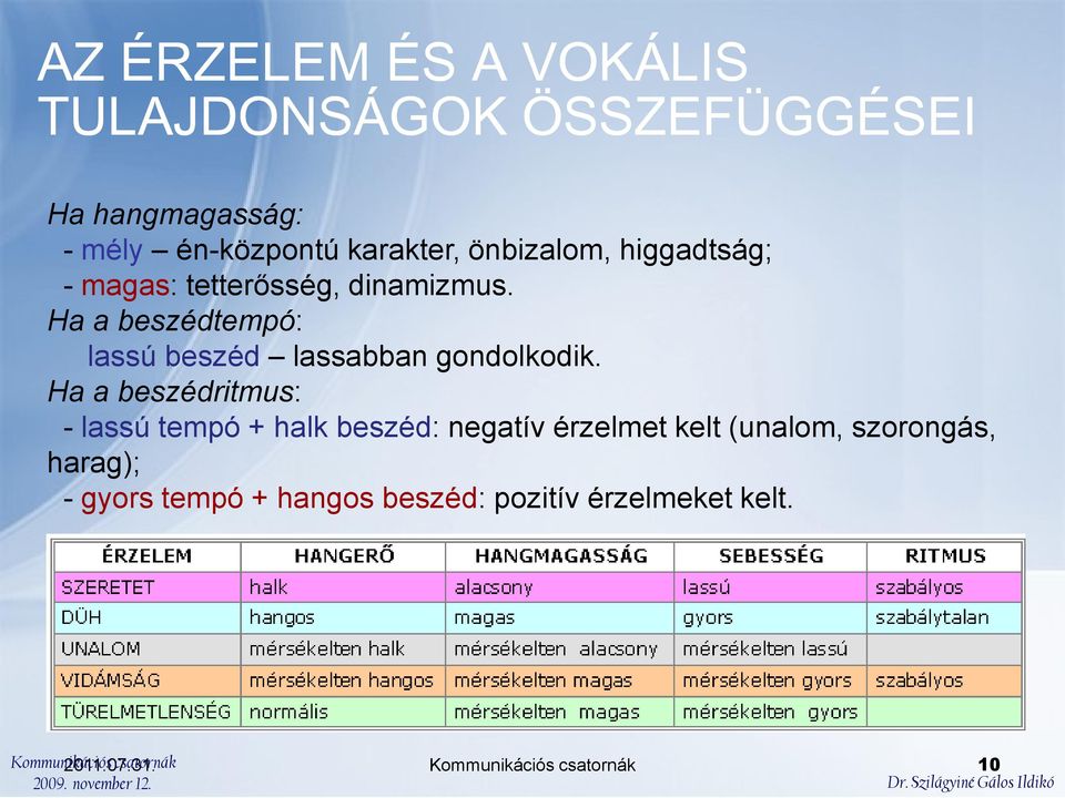 Ha a beszédtempó: lassú beszéd lassabban gondolkodik.