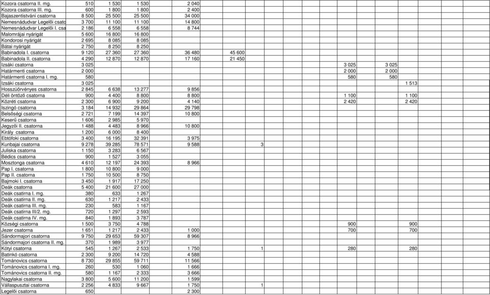 csatorna 9 120 27 360 27 360 36 480 45 600 Babinadola II. csatorna 4 290 12 870 12 870 17 160 21 450 Izsáki csatorna 3 025 3 025 3 025 Határmenti csatorna 2 000 2 000 2 000 Határmenti csatorna I. mg.