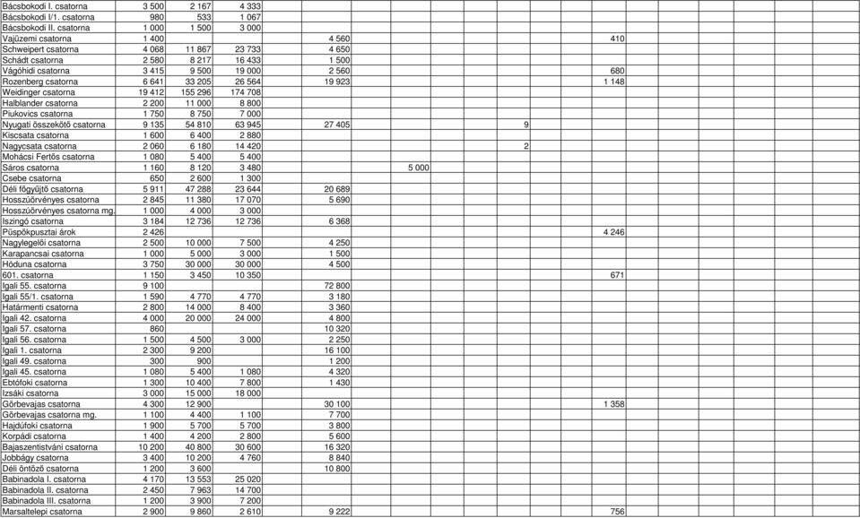 Rozenberg csatorna 6 641 33 205 26 564 19 923 1 148 Weidinger csatorna 19 412 155 296 174 708 Halblander csatorna 2 200 11 000 8 800 Piukovics csatorna 1 750 8 750 7 000 Nyugati összekötı csatorna 9