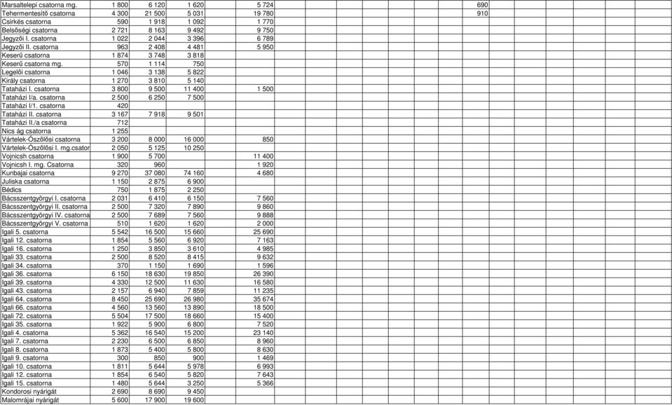 570 1 114 750 Legelıi csatorna 1 046 3 138 5 822 Király csatorna 1 270 3 810 5 140 Tataházi I. csatorna 3 800 9 500 11 400 1 500 Tataházi I/a. csatorna 2 500 6 250 7 500 Tataházi I/1.