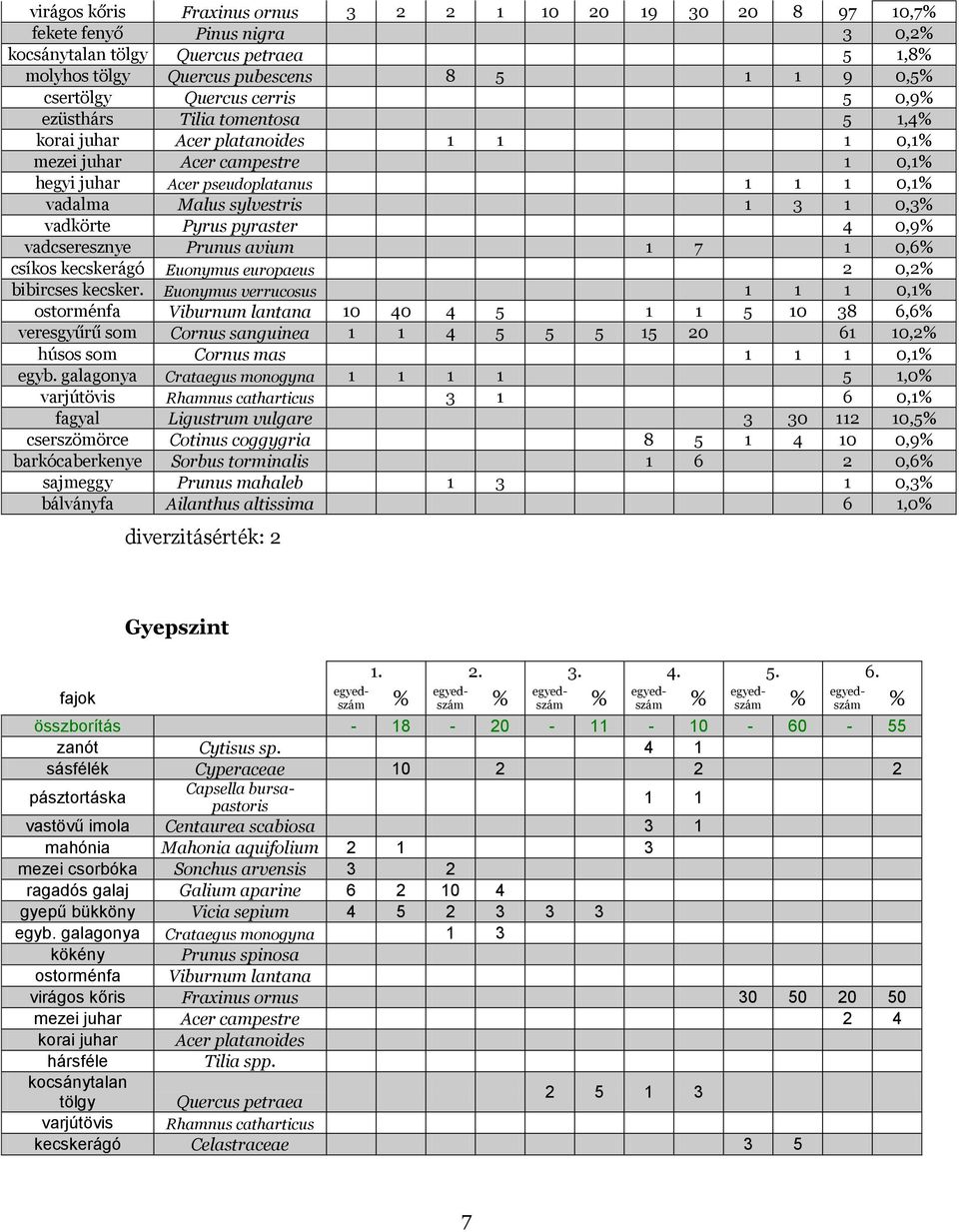 vadkörte Pyrus pyraster 4 0,9 vadcseresznye Prunus avium 1 7 1 0,6 csíkos kecskerágó Euonymus europaeus 2 0,2 bibircses kecsker.
