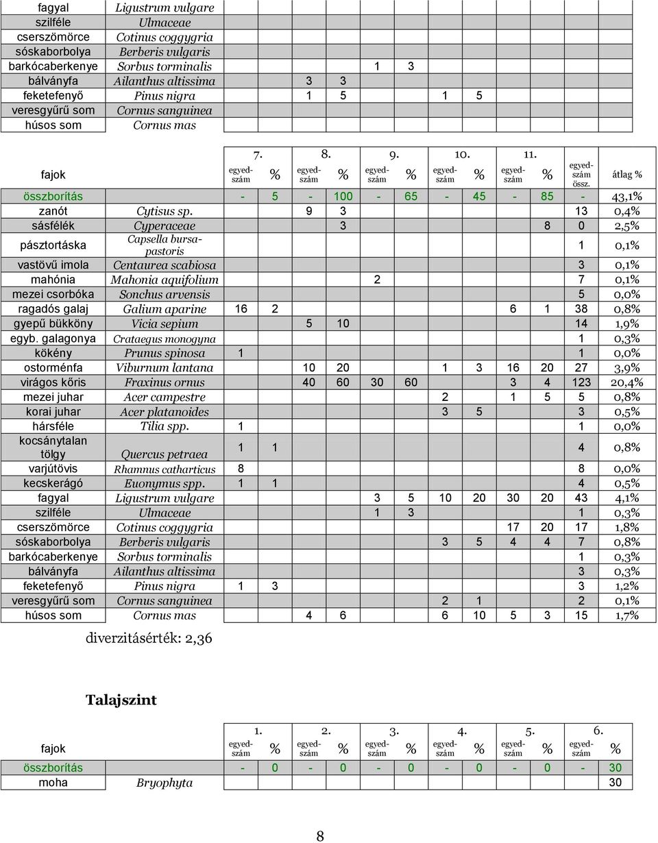 9 3 13 0,4 sásfélék Cyperaceae 3 8 0 2,5 pásztortáska Capsella bursapastoris 1 0,1 vastövű imola Centaurea scabiosa 3 0,1 mahónia Mahonia aquifolium 2 7 0,1 mezei csorbóka Sonchus arvensis 5 0,0