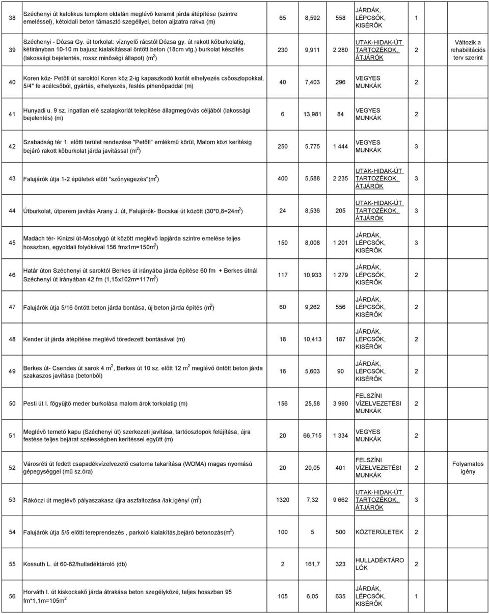 ) burkolat készítés (lakossági bejelentés, rossz minıségi állapot) (m ) 0 9,9 80 Változik a rehabilitációs terv szerint 40 Koren köz- Petıfi út saroktól Koren köz -ig kapaszkodó korlát elhelyezés